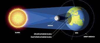 Čiastočné zatmenie Slnka 25. 10. 2022 – Hvezdáreň a planetárium M. R.  Štefánika v Hlohovci